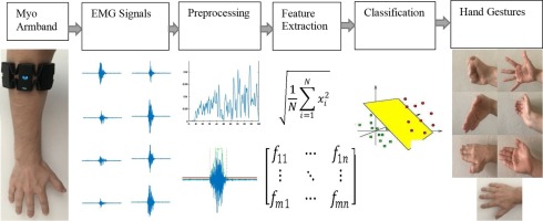 Screenshot of EMG Signal Classification (SVM) Project